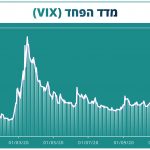 מדד הפחד (VIX)